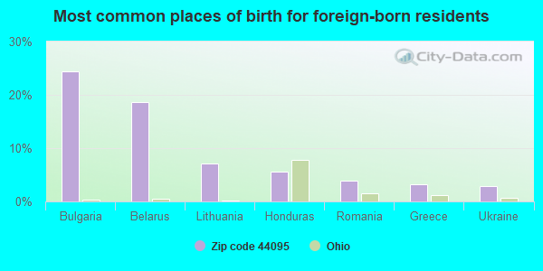 Most common places of birth for foreign-born residents