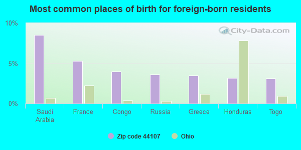 Most common places of birth for foreign-born residents