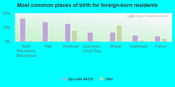 Most common places of birth for foreign-born residents