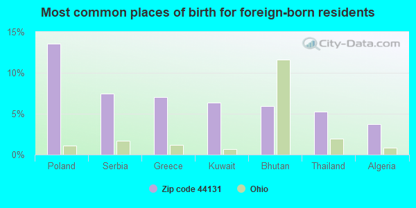 Most common places of birth for foreign-born residents