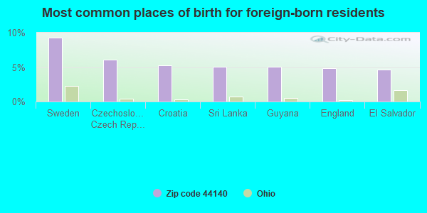 Most common places of birth for foreign-born residents