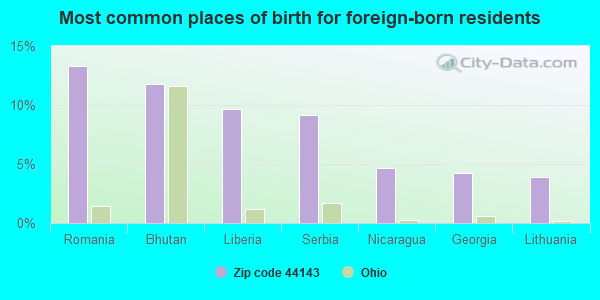 Most common places of birth for foreign-born residents