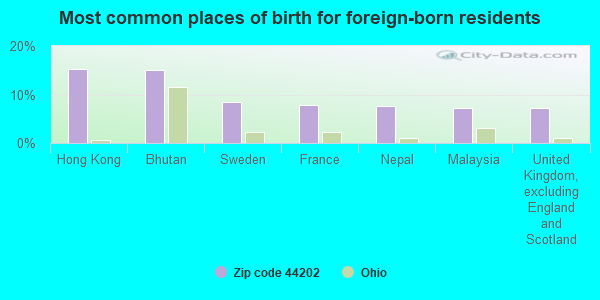 Most common places of birth for foreign-born residents