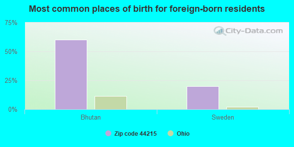 Most common places of birth for foreign-born residents