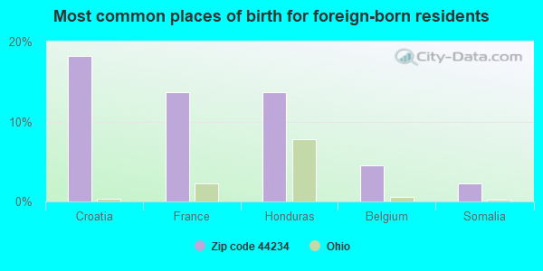 Most common places of birth for foreign-born residents