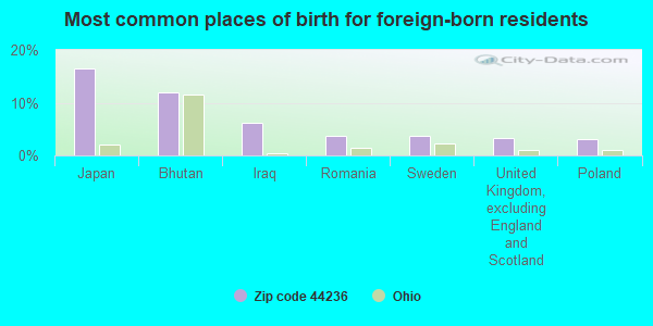 Most common places of birth for foreign-born residents