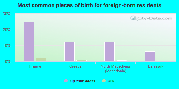 Most common places of birth for foreign-born residents