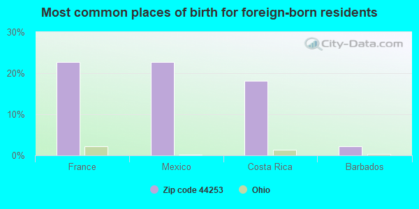 Most common places of birth for foreign-born residents