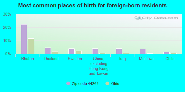 Most common places of birth for foreign-born residents