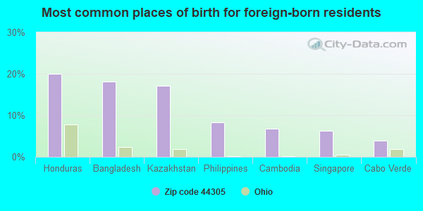 Most common places of birth for foreign-born residents