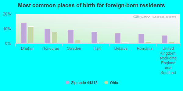 Most common places of birth for foreign-born residents