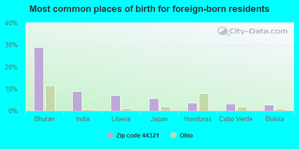 Most common places of birth for foreign-born residents