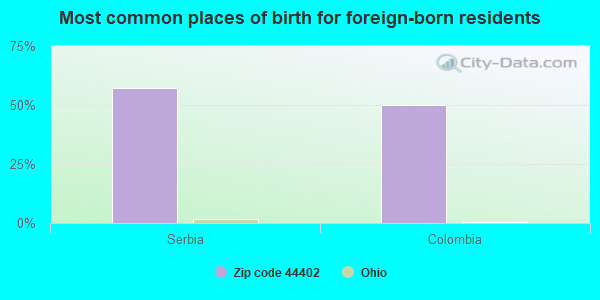 Most common places of birth for foreign-born residents