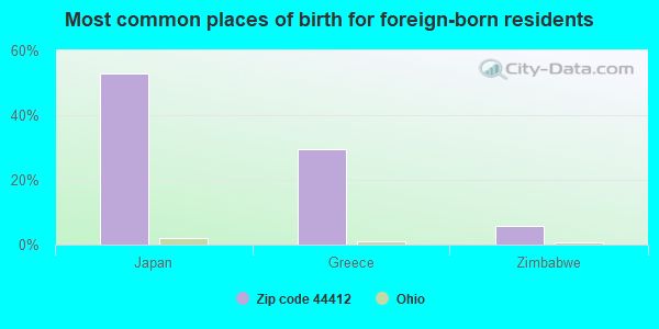 Most common places of birth for foreign-born residents