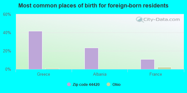 Most common places of birth for foreign-born residents