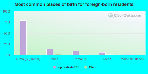 Most common places of birth for foreign-born residents