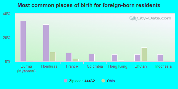 Most common places of birth for foreign-born residents