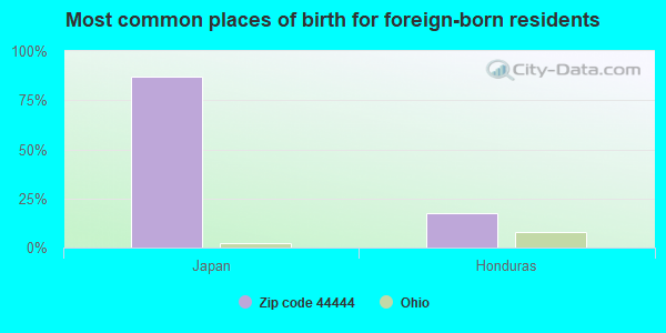 Most common places of birth for foreign-born residents