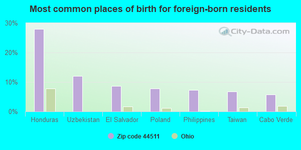 Most common places of birth for foreign-born residents