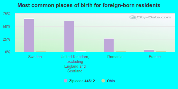 Most common places of birth for foreign-born residents