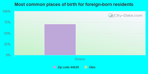 Most common places of birth for foreign-born residents