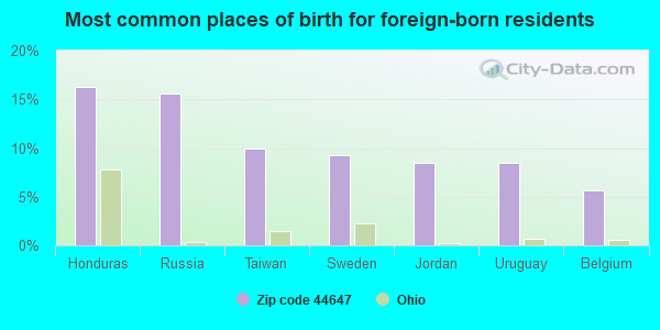 Most common places of birth for foreign-born residents