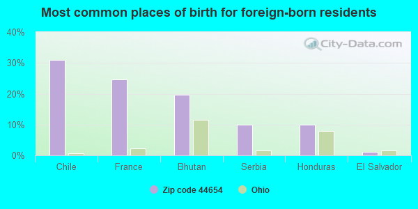 Most common places of birth for foreign-born residents