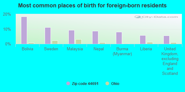 Most common places of birth for foreign-born residents