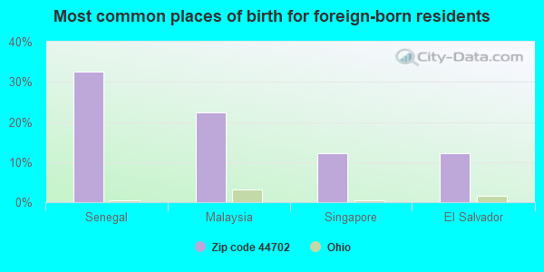 Most common places of birth for foreign-born residents