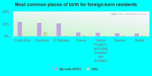 Most common places of birth for foreign-born residents