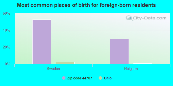 Most common places of birth for foreign-born residents