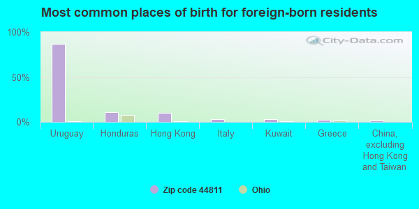 Most common places of birth for foreign-born residents