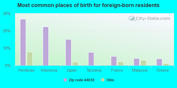 Most common places of birth for foreign-born residents