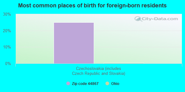 Most common places of birth for foreign-born residents