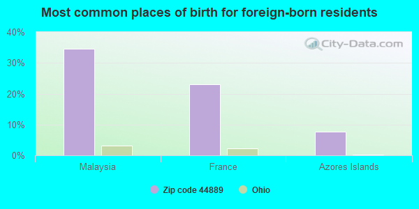 Most common places of birth for foreign-born residents