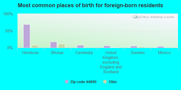 Most common places of birth for foreign-born residents