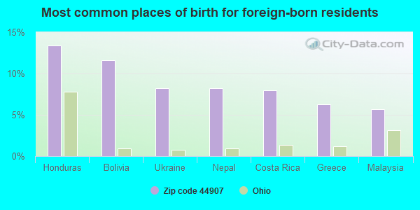 Most common places of birth for foreign-born residents