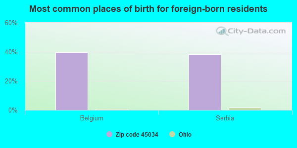 Most common places of birth for foreign-born residents