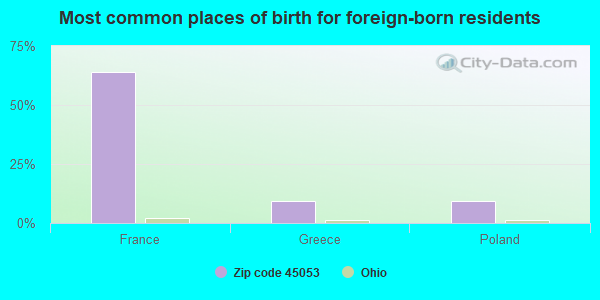 Most common places of birth for foreign-born residents