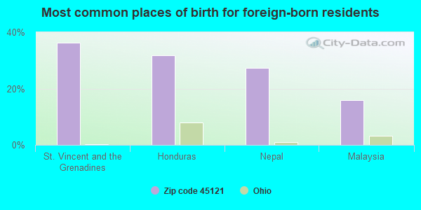 Most common places of birth for foreign-born residents