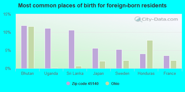 Most common places of birth for foreign-born residents