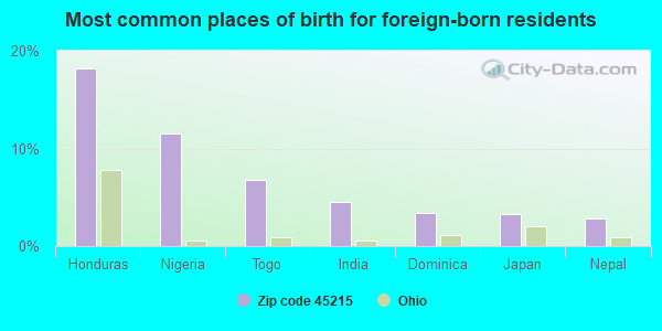 Most common places of birth for foreign-born residents