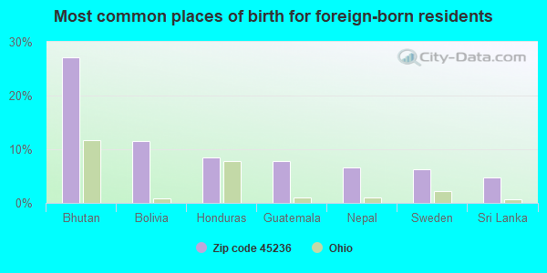 Most common places of birth for foreign-born residents