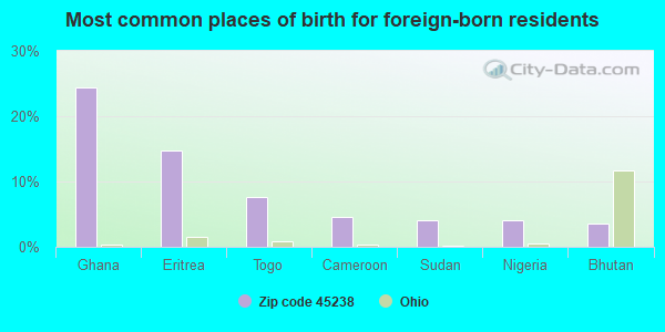 Most common places of birth for foreign-born residents