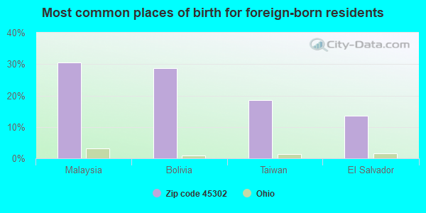 Most common places of birth for foreign-born residents