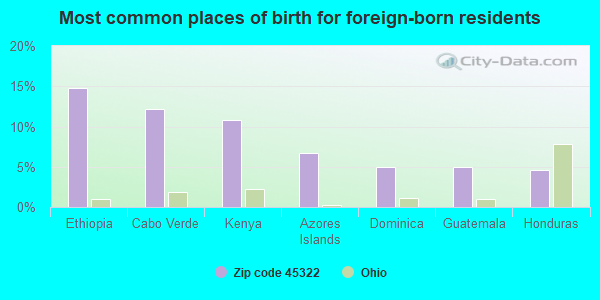 Most common places of birth for foreign-born residents