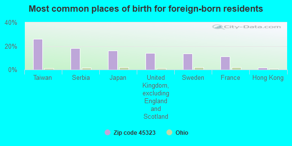 Most common places of birth for foreign-born residents