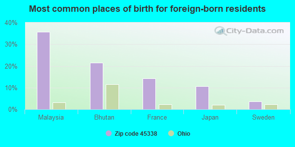 Most common places of birth for foreign-born residents