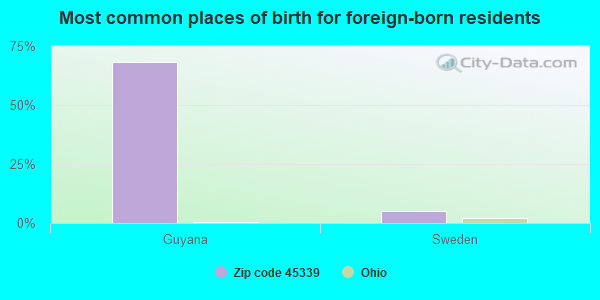 Most common places of birth for foreign-born residents