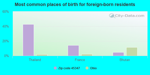 Most common places of birth for foreign-born residents